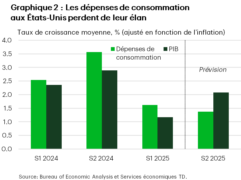Le graphique 2, intitulé « Les dépenses de consommation aux États-Unis perdent de leur élan », montre une croissance des dépenses de consommation de 2,5 % et 3,5 % au premier et au deuxième semestre de 2024, qui a ralenti pour s’établir à 1,5 % au premier semestre de 2025 et devrait encore ralentir au second semestre de cette année pour s’établir à environ 1,4 %.  Il montre également une tendance similaire pour la croissance du PIB.